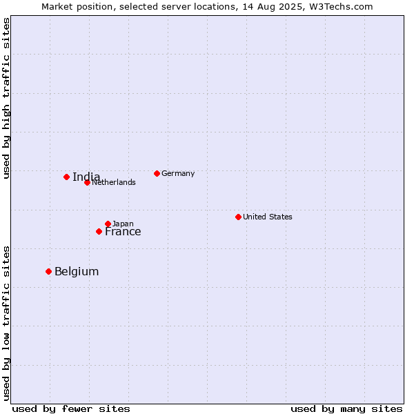 Market position of France and territories vs. India vs. Belgium