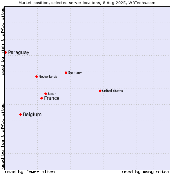 Market position of France and territories vs. Belgium vs. Paraguay