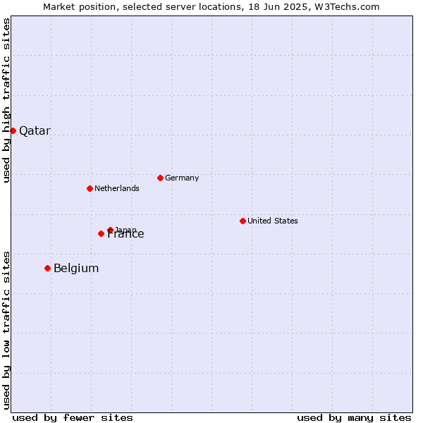 Market position of France and territories vs. Belgium vs. Qatar