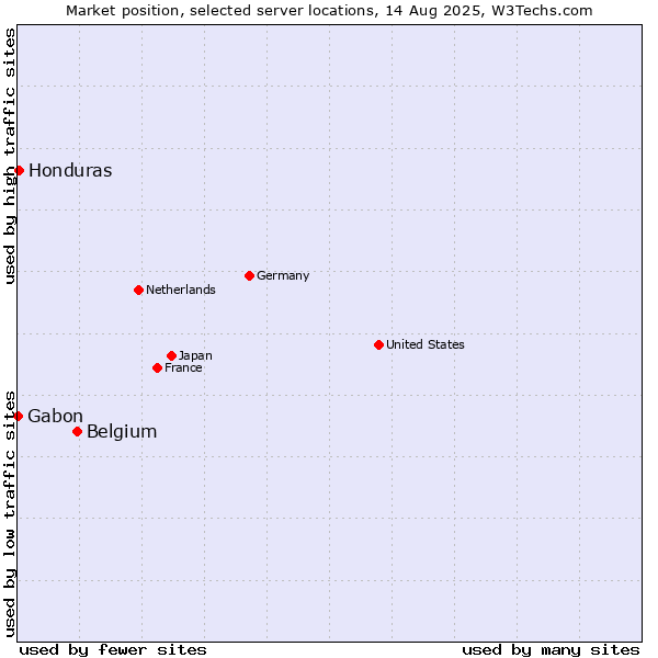 Market position of Belgium vs. Honduras vs. Gabon