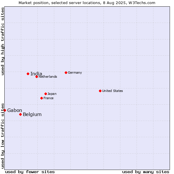 Market position of India vs. Belgium vs. Gabon