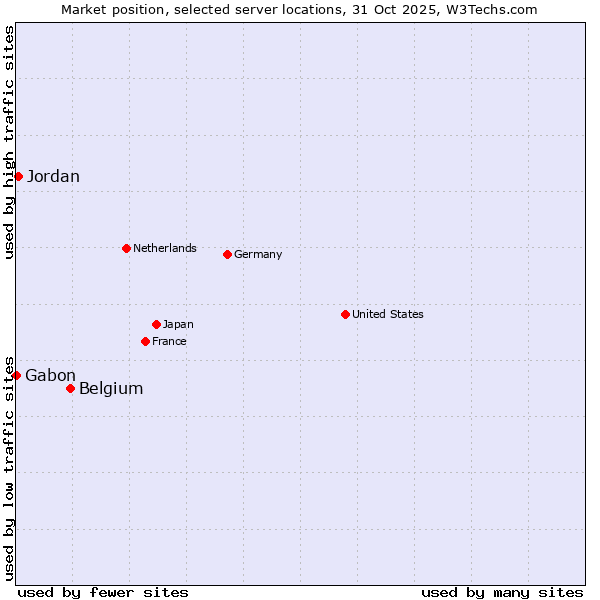 Market position of Belgium vs. Jordan vs. Gabon