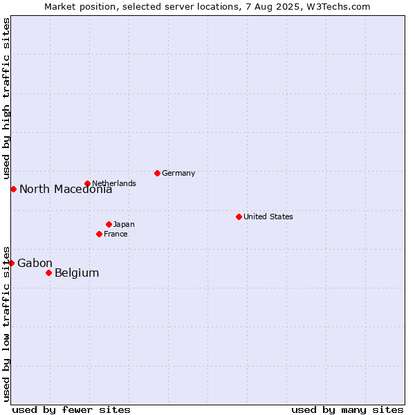 Market position of Belgium vs. North Macedonia vs. Gabon
