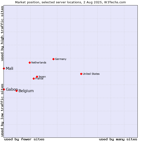 Market position of Belgium vs. Mali vs. Gabon