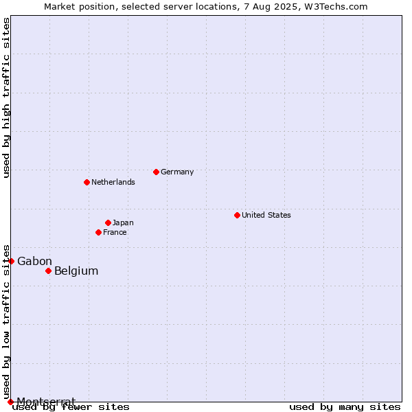 Market position of Belgium vs. Gabon vs. Montserrat