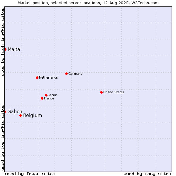 Market position of Belgium vs. Malta vs. Gabon