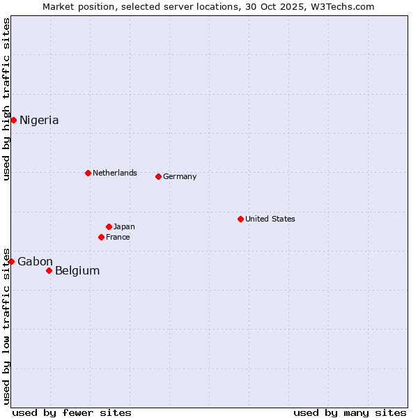 Market position of Belgium vs. Nigeria vs. Gabon