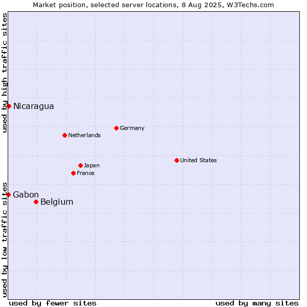 Market position of Belgium vs. Nicaragua vs. Gabon