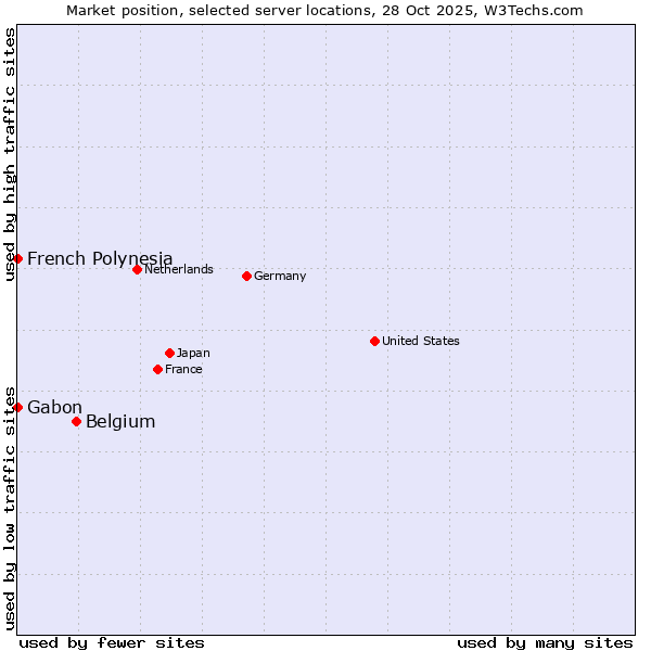 Market position of Belgium vs. French Polynesia vs. Gabon