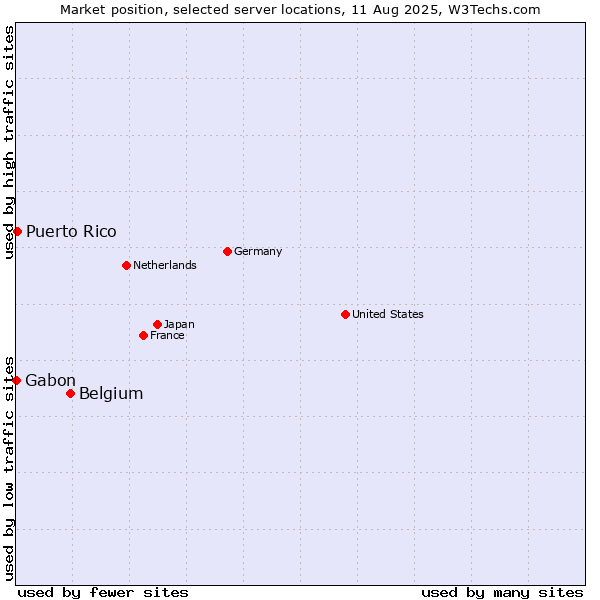 Market position of Belgium vs. Puerto Rico vs. Gabon