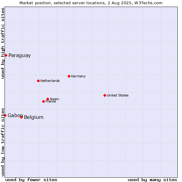Market position of Belgium vs. Paraguay vs. Gabon