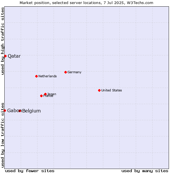 Market position of Belgium vs. Qatar vs. Gabon