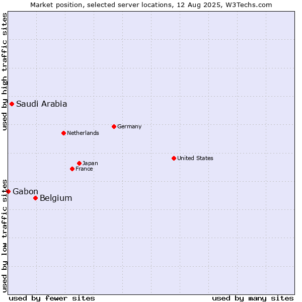 Market position of Belgium vs. Saudi Arabia vs. Gabon