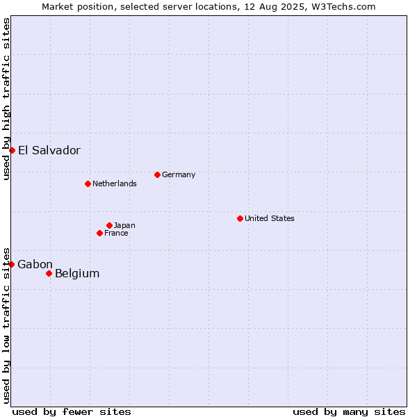 Market position of Belgium vs. El Salvador vs. Gabon