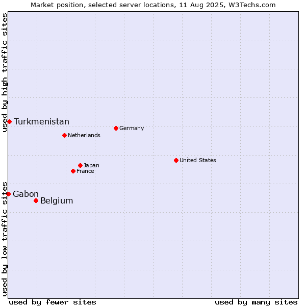 Market position of Belgium vs. Turkmenistan vs. Gabon