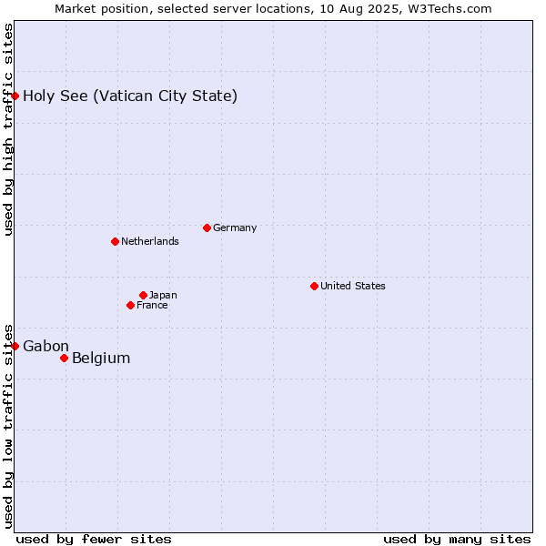 Market position of Belgium vs. Holy See (Vatican City State) vs. Gabon