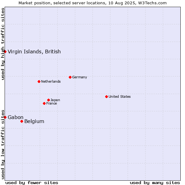 Market position of Belgium vs. Virgin Islands, British vs. Gabon