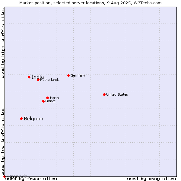 Market position of India vs. Belgium vs. Grenada
