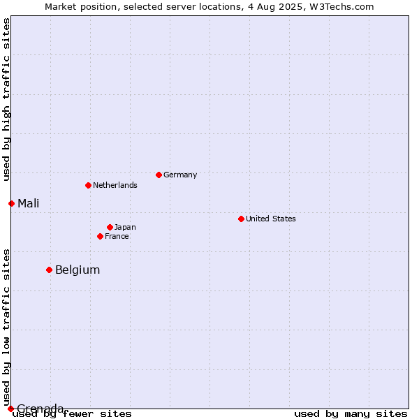 Market position of Belgium vs. Mali vs. Grenada