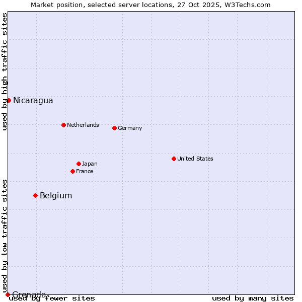 Market position of Belgium vs. Nicaragua vs. Grenada