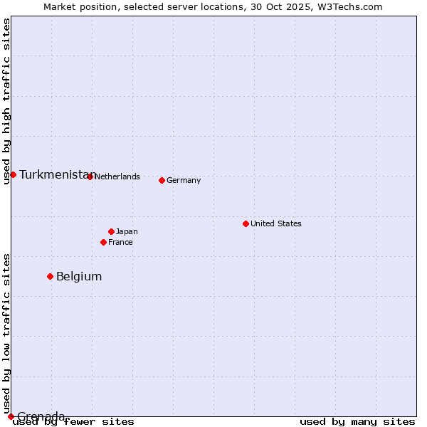 Market position of Belgium vs. Turkmenistan vs. Grenada
