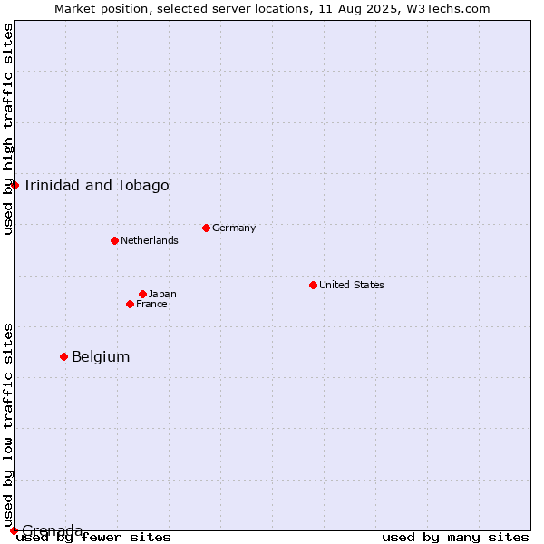 Market position of Belgium vs. Trinidad and Tobago vs. Grenada