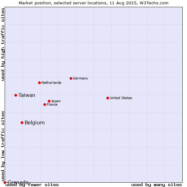 Market position of Belgium vs. Taiwan vs. Grenada