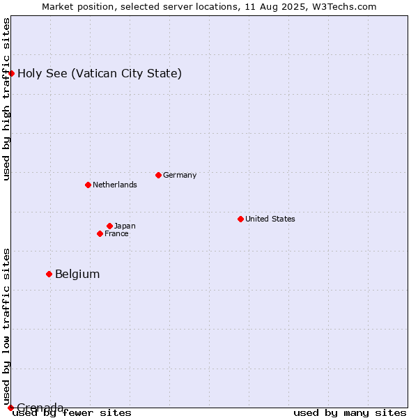 Market position of Belgium vs. Holy See (Vatican City State) vs. Grenada