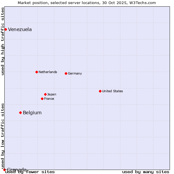 Market position of Belgium vs. Venezuela vs. Grenada