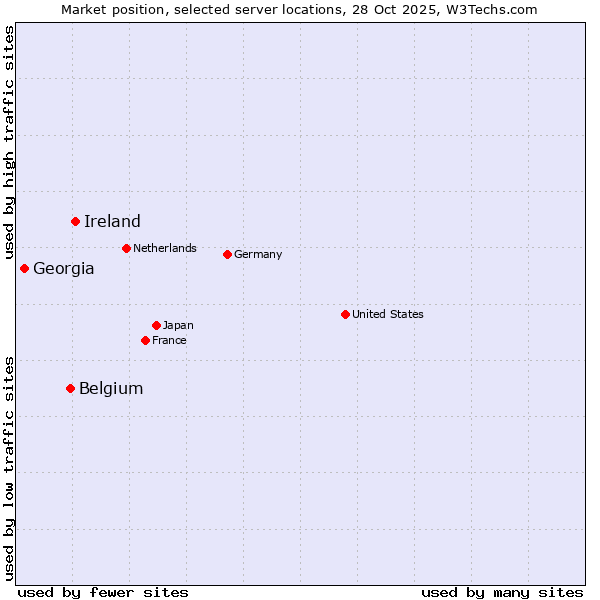Market position of Ireland vs. Belgium vs. Georgia