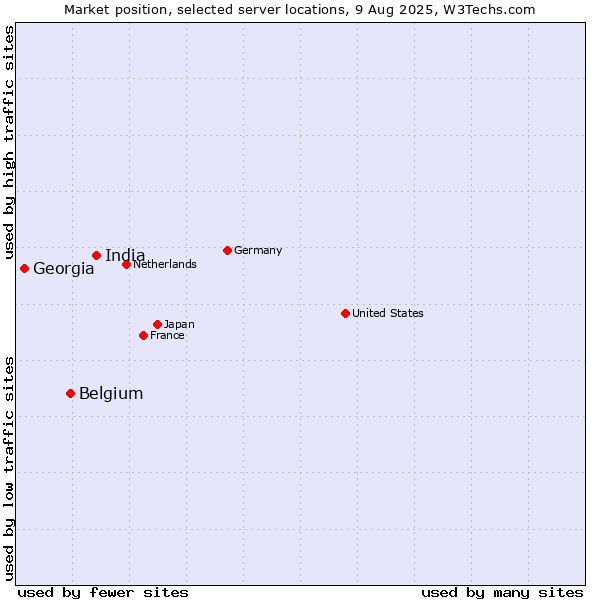 Market position of India vs. Belgium vs. Georgia