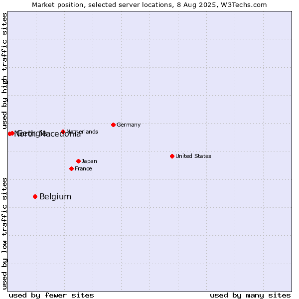 Market position of Belgium vs. Georgia vs. North Macedonia