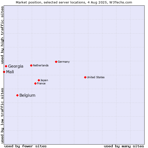 Market position of Belgium vs. Georgia vs. Mali