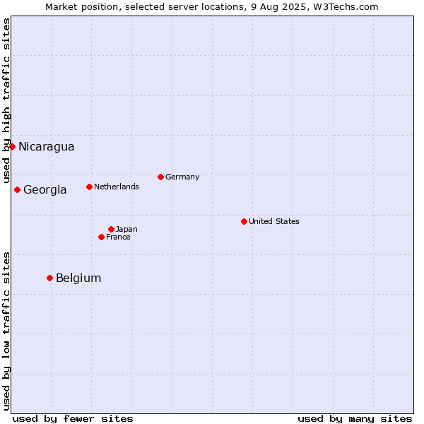 Market position of Belgium vs. Georgia vs. Nicaragua