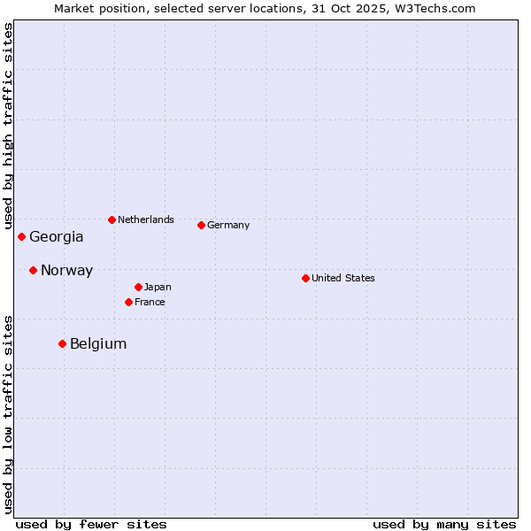 Market position of Belgium vs. Norway vs. Georgia