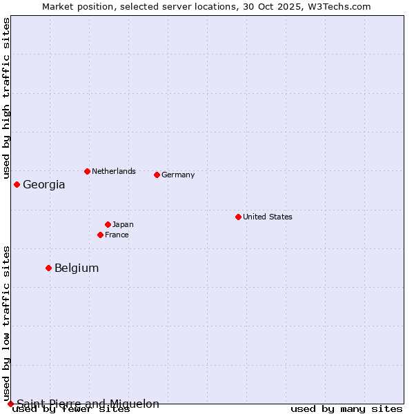 Market position of Belgium vs. Georgia vs. Saint Pierre and Miquelon