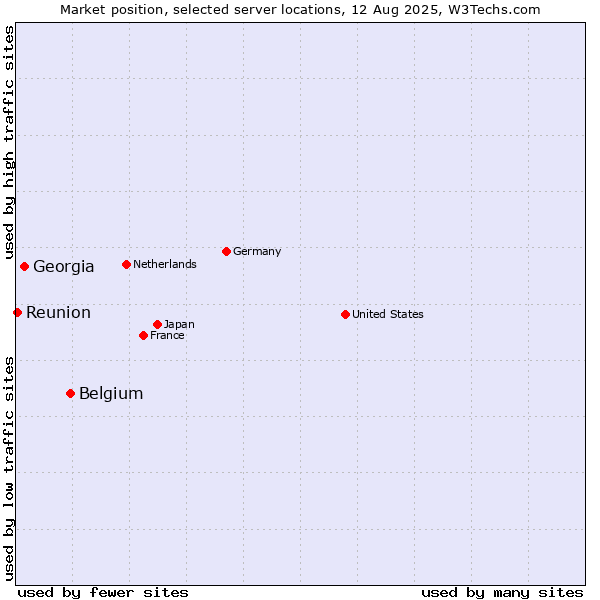 Market position of Belgium vs. Georgia vs. Reunion