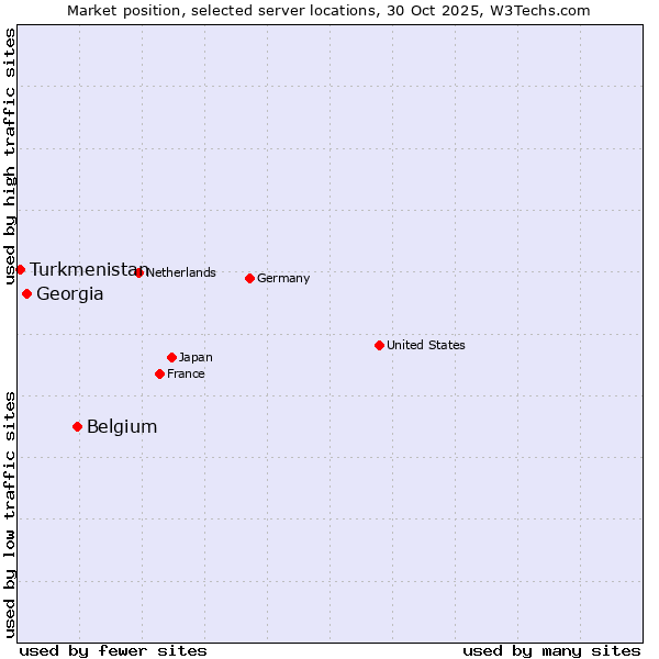 Market position of Belgium vs. Georgia vs. Turkmenistan