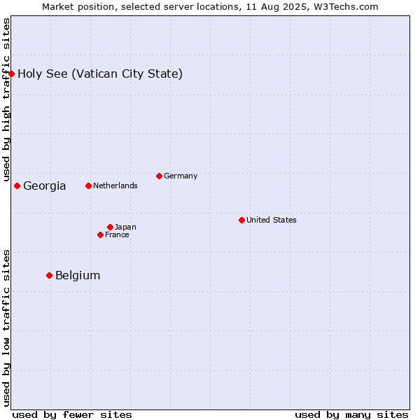 Market position of Belgium vs. Georgia vs. Holy See (Vatican City State)
