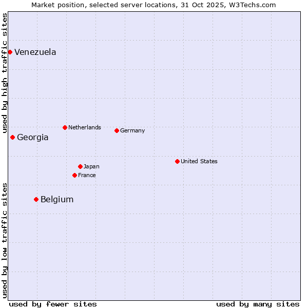 Market position of Belgium vs. Georgia vs. Venezuela