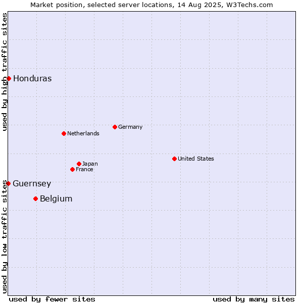 Market position of Belgium vs. Honduras vs. Guernsey
