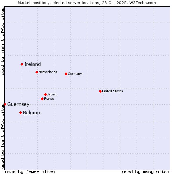 Market position of Ireland vs. Belgium vs. Guernsey