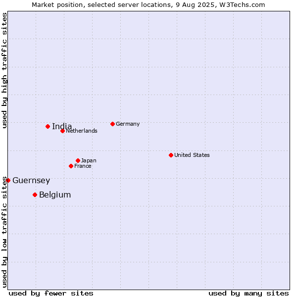 Market position of India vs. Belgium vs. Guernsey
