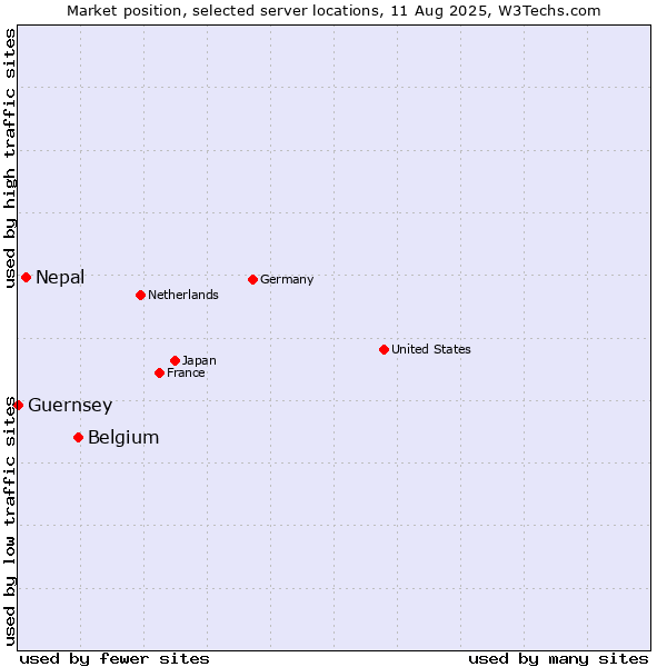 Market position of Belgium vs. Nepal vs. Guernsey