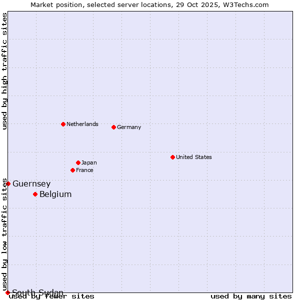 Market position of Belgium vs. Guernsey vs. South Sudan