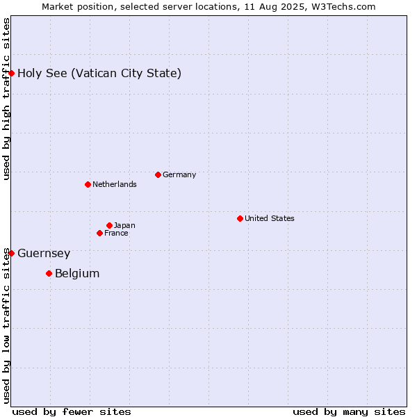 Market position of Belgium vs. Holy See (Vatican City State) vs. Guernsey