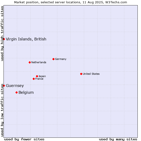 Market position of Belgium vs. Virgin Islands, British vs. Guernsey