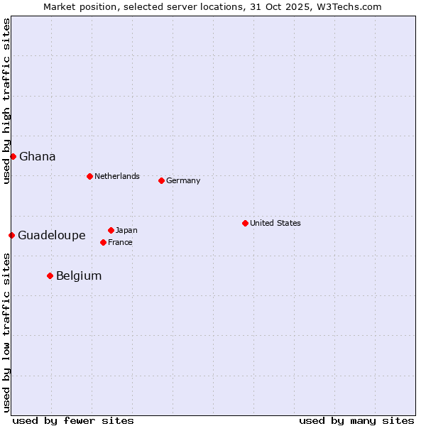 Market position of Belgium vs. Ghana vs. Guadeloupe