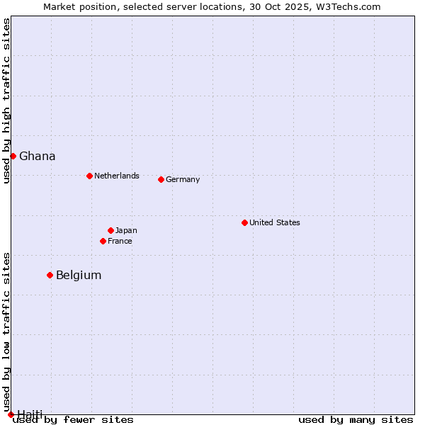 Market position of Belgium vs. Ghana vs. Haiti