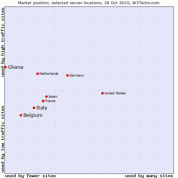 Market position of Italy vs. Belgium vs. Ghana